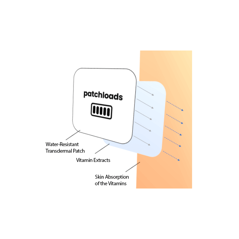 Innovative transdermal patches for vitamins and nutrients with no digestive interference.